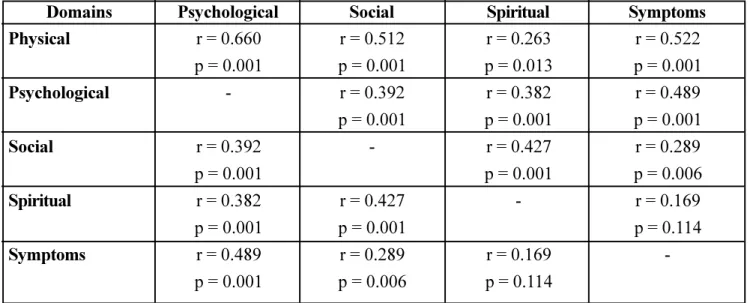 Table 4 - Relation Between Domains of Quality of Life in Head &amp; Neck Cancer Patients (n = 89) Physical Psychological Social Spiritual Symptoms Domains r = 0.660 p = 0.001-r = 0.392p = 0.001r = 0.382p = 0.001r = 0.489 p = 0.001 Psychological r = 0.512 p