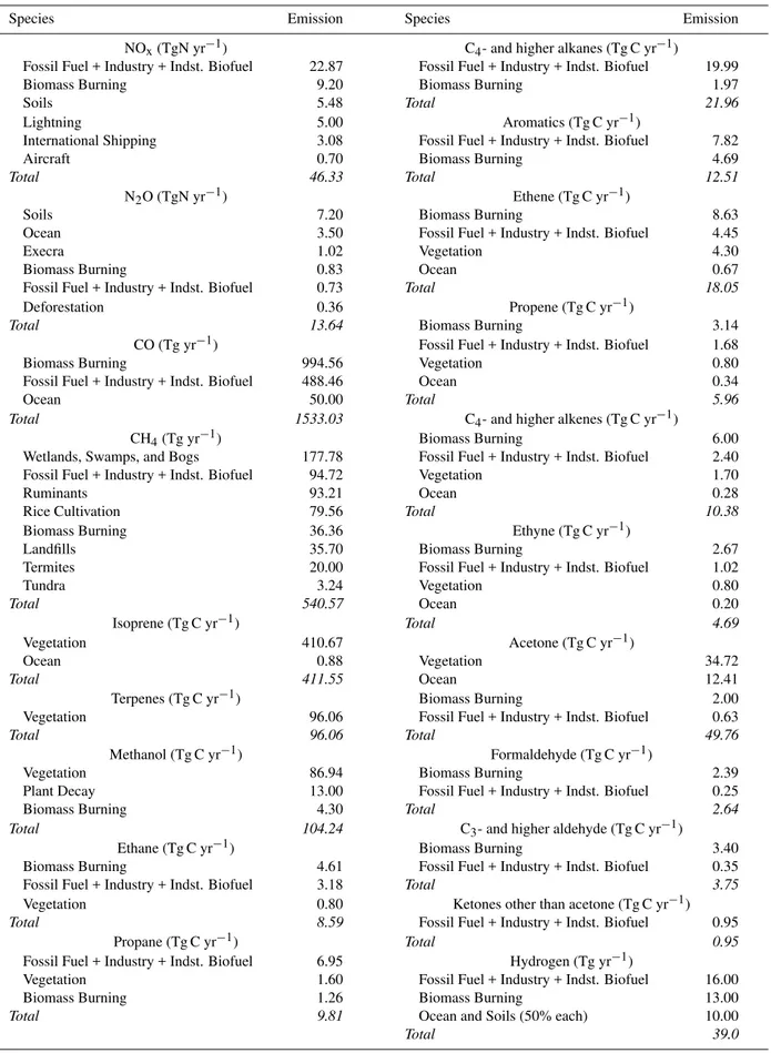 Table 5. Global Surface Emissions of Trace Gases in LMDz-INCA.