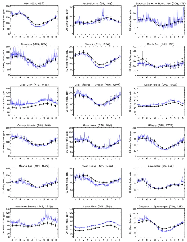 Fig. 2. Comparison of observed and calculated monthly mean CO mixing ratios at the surface