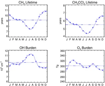 Fig. 3. Seasonal cycle of the globally averaged CH 4 and CH 3 CCl 3 tropospheric lifetimes, OH abundance, and O 3 burden for the  en-tire troposphere