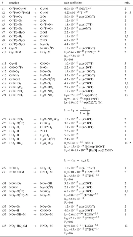 Table 4. Thermochemical reactions in LMDz-INCA.