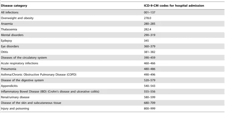 Table 1. Codes used to identify diseases in PHARMO RLS.
