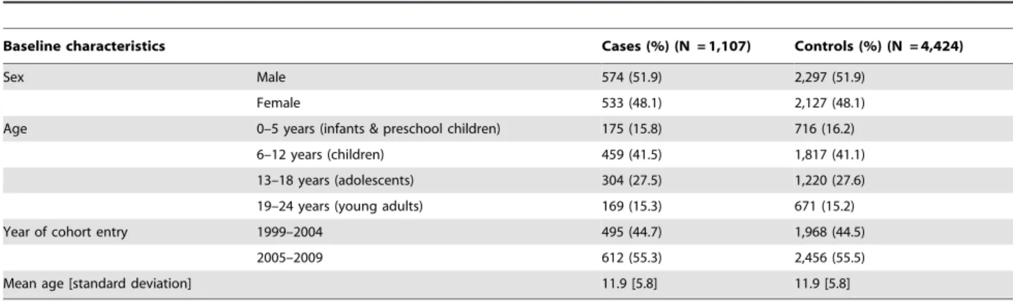 Table 3. Odds ratios comparing history of hospitalization in the cases (patients with type 1 diabetes) with the diabetes-free controls in the period 0–12 months prior to the index date.