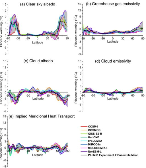 Fig. 5. Breakdown of the energy balance components, (a) clear sky albedo, (b) greenhouse gas emissivity, (c) cloud albedo, (d) cloud emissivity and (e) implied meridional heat transport