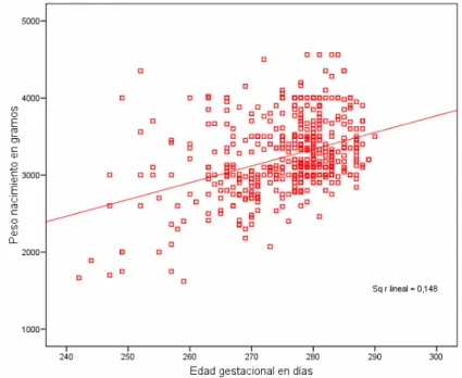 Figura 1. Diagrama de dispersión con línea de ajuste. Peso de nacimiento y   edad gestacional materna 