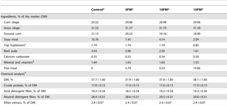 Table 1. Ingredients and chemical composition of experimental diets.