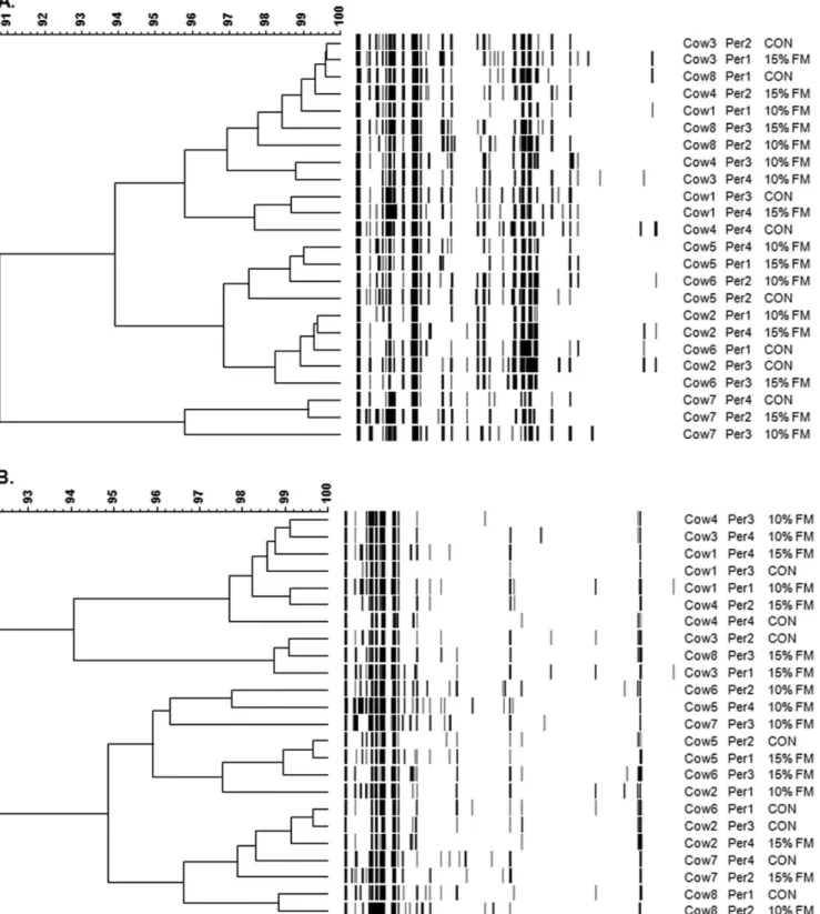 Figure 3. PCR-T-RFLP-derived unweighted pair group method with arithmetic mean (UPGMA) dendograms showing the effect of flax meal inclusion on the rumen microbiota