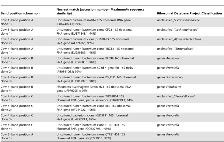 Table 4. Efficiency of conversion of SDG into SECO by selected pure cultures of ruminal bacteria and conversion of SDG into SECO and ED using ruminal fluid as inoculum, assessed using in vitro cultures and HPLC 1 .