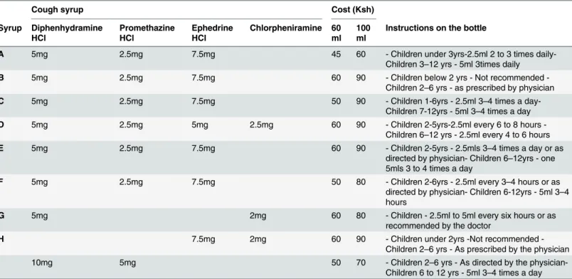 Table 1. List of the compositions of identified syrups cough syrups containing more than one active ingredient.