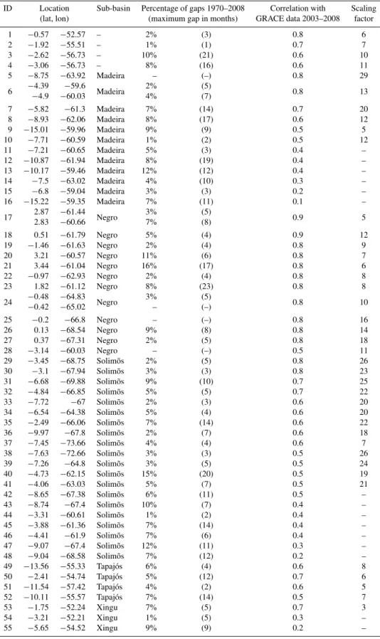 Table 1. Characteristics of the in-situ river level stations: location (latitude, longitude), name of the sub-basin, percentage of gaps in the record over 1980–2008 and maximum of consecutive months missing in the record (in the brackets, “–” means that no