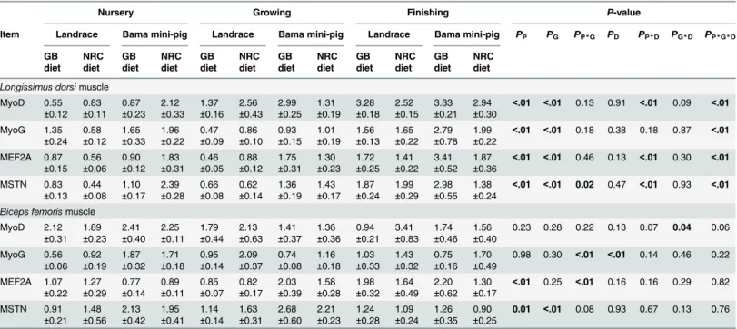 Table 8. Effects of genotype, diet, and phase on expression of muscle growth-related genes in muscle tissues of pigs (n = 8).