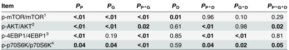 Table 10. P-values of ratios of phosphorylated- to total-protein abundance of mTOR pathway in biceps femoris muscle of pigs.