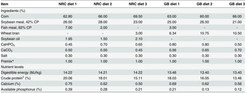 Table 2. Ingredients and nutrient levels of experimental diets.