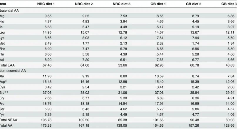 Table 3. Analyzed AA composition of the experimental diets (mg/g, as-fed basis).
