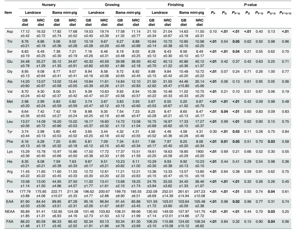Table 6. Effects of genotype, diet, and developmental phase on amino acid concentrations in longissimus dorsi muscle of pigs (mg/g, as-fresh basis; n = 8).