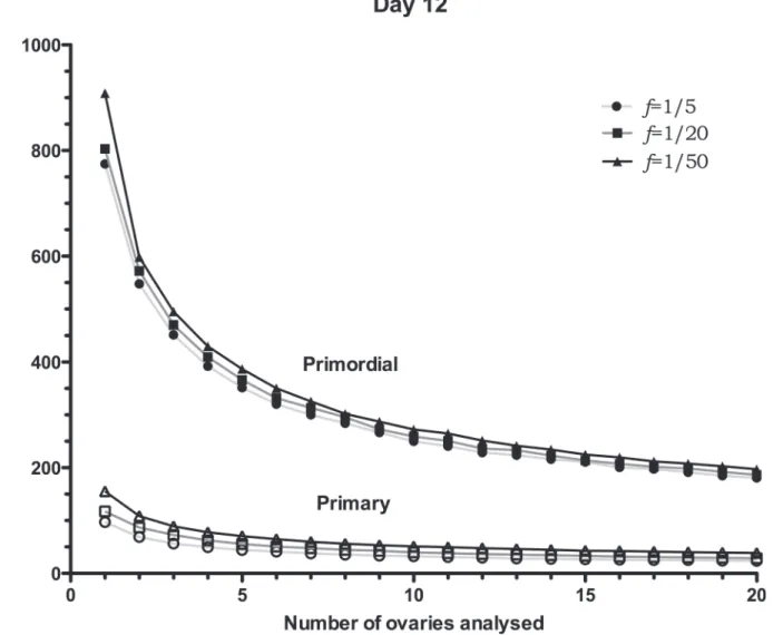 Fig 4. Day 8 SEMs of follicle-number estimates. SEM s of follicle-number estimates for day 12 simulated ovaries