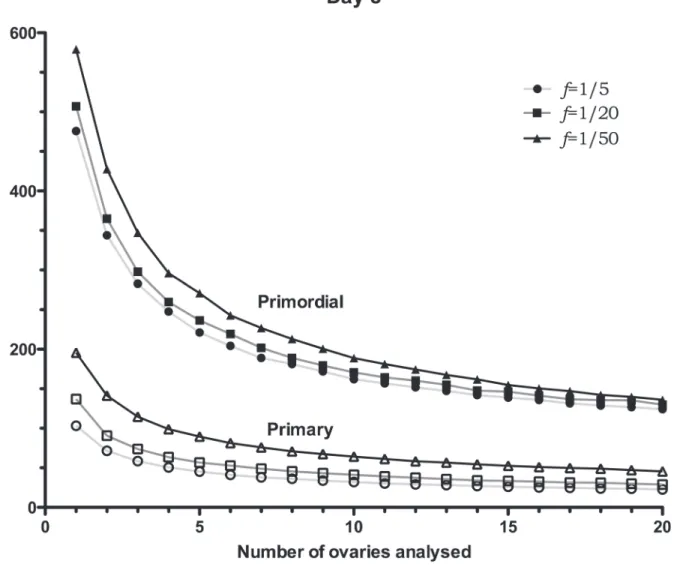 Fig 3. Day 8 SEMs of follicle-number estimates. SEM s of follicle-number estimates for day 8 simulated ovaries