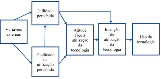 Figura 6 - Modelo TAM,  adaptado de Davis (1989) Intenção de utilização da tecnologia Utilidade percebida Facilidade de utilização percebida Atitude face à utilização da tecnologia  Uso da  tecnologia Variáveis externas 