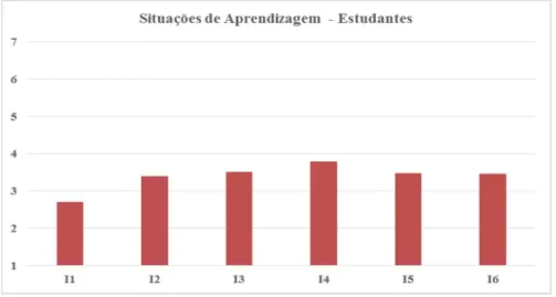 Gráfico 1 – Dificuldade nas Situações de Aprendizagem – Perceção dos Estudantes 