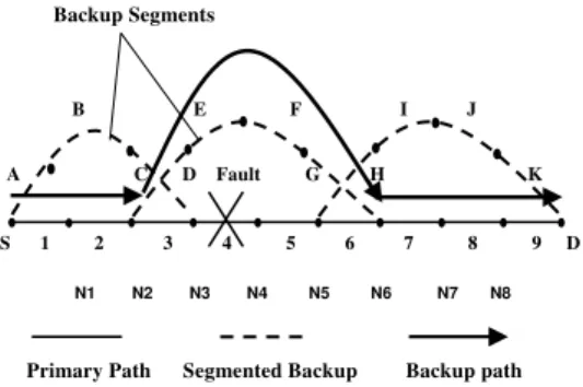 Fig 1. Illustration of a primary path with a segmented    backup. 