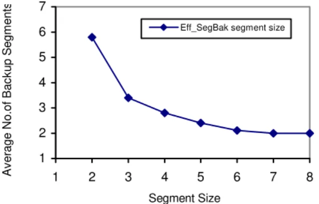 Fig. 10. Variation in number of backup segments with  segment size with respect to Eff_SegBack algorithm