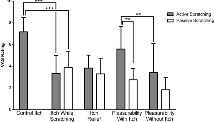 Figure  1.    Visual  analog  scale  ratings  of  itch  intensity,  itch  relief  and  of  the  associated  pleasurability  during  active scratching performed by subjects themselves, or passive scratching performed by an investigator