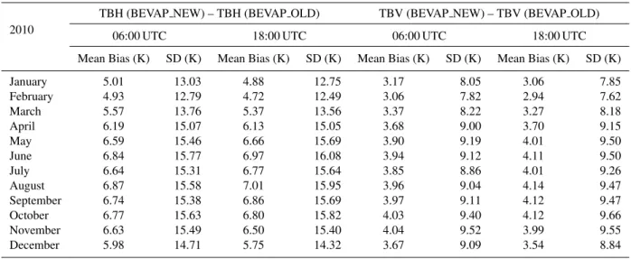 Table 5. Monthly mean statistics of the difference between simulated TB in BEVAP NEW and BEVAP OLD