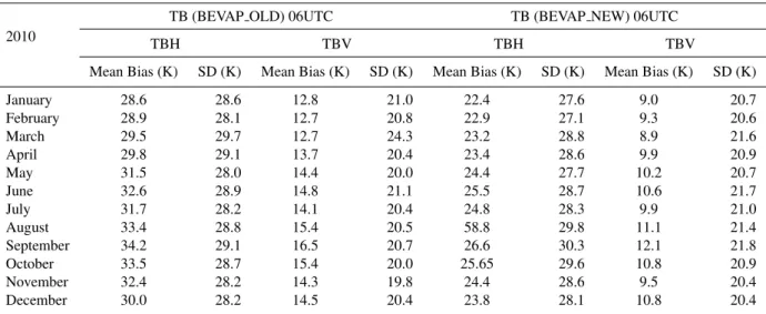 Table 6. Monthly mean statistics of the difference between SMOS TB observations and simulated TB