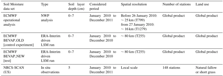 Table 1. The soil moisture products used in this study. NWP stands for numerical weather prediction and LSM for land-surface model.