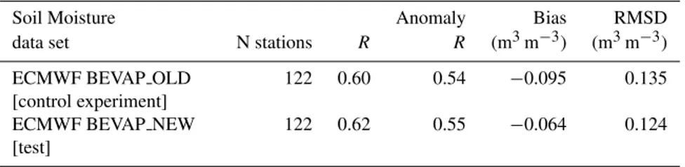 Table 2. Statistical scores for the comparison between ECMWF surface soil moisture (offline experiments, BEVAP OLD and BEVAP NEW) and in situ data for all the stations from the NRCS-SCAN (USA) network over the 2010 period.