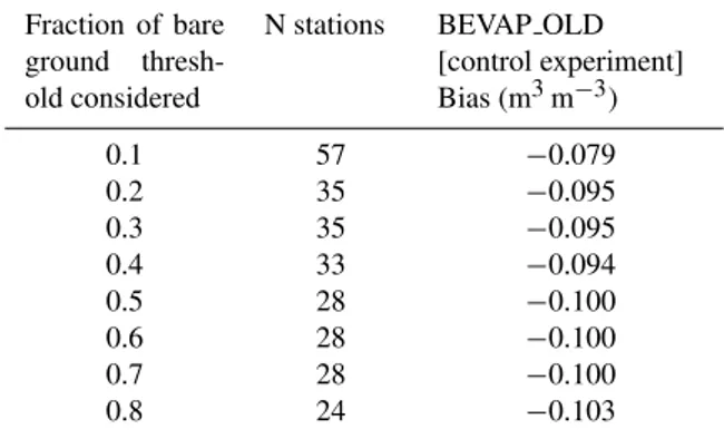 Table 3. Biases between BEVAP OLD (control experiment) and in situ data from the stations of the NRCS-SCAN network in 2010.
