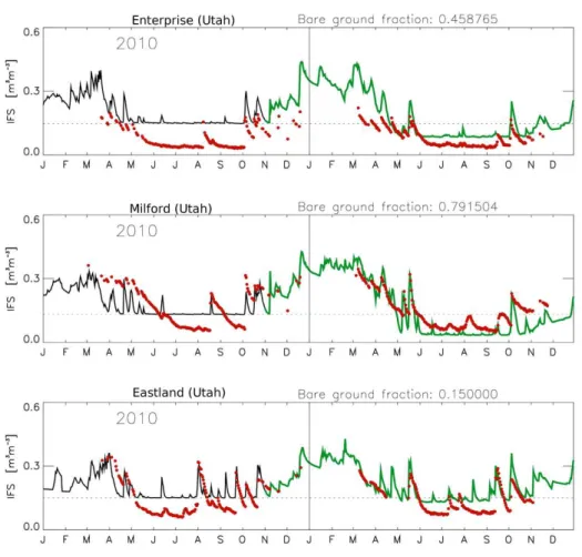 Fig. 5. Time-series of the operational volumetric soil moisture analysis for three sites in Utah for the 2010–2011 period
