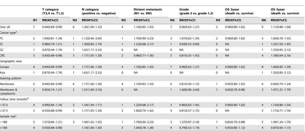 Table 2. Results of meta-analysis on CD166 expression. T category (T3,4 vs. T1,2) N category (positive vs