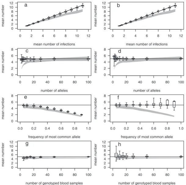 Figure 2. Model performance: estimated numbers of infections from the simulated sets of blood samples
