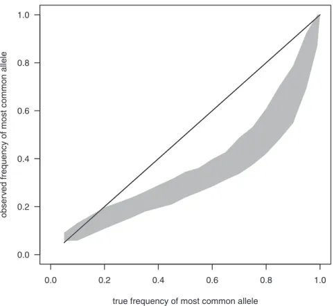 Figure 3. Actual and observed frequency of the most common allele. Solid line: line of equality, shaded polygon: the minimum and maximum observed frequencies of the most common allele for the 101 sets (each of 100 blood samples) for each scenario