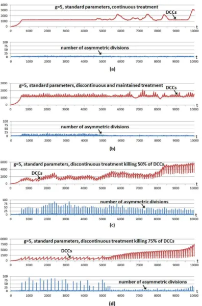Fig 4. Different treatment strategies in a high invasion potential scenario. The graphs show the evolution through time iterations of the number Differentiated Cancer Cells — DCCs (continuous red line) with g = 5 while the rest of the parameters were set t