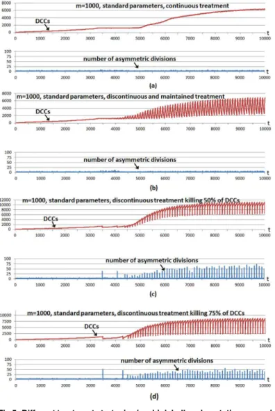 Fig 5. Different treatment strategies in a high hallmark mutation scenario. The graphs show the evolution through time iterations of the number Differentiated Cancer Cells—DCCs (continuous red line) with m = 1000 while the rest of the parameters were set t