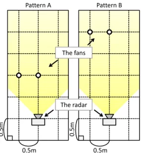 Fig. 3. The Arrangement of the radar and the electric fans: The left shows the pattern A that the radar and the fans are arranged at intervals of 1.0 meter.