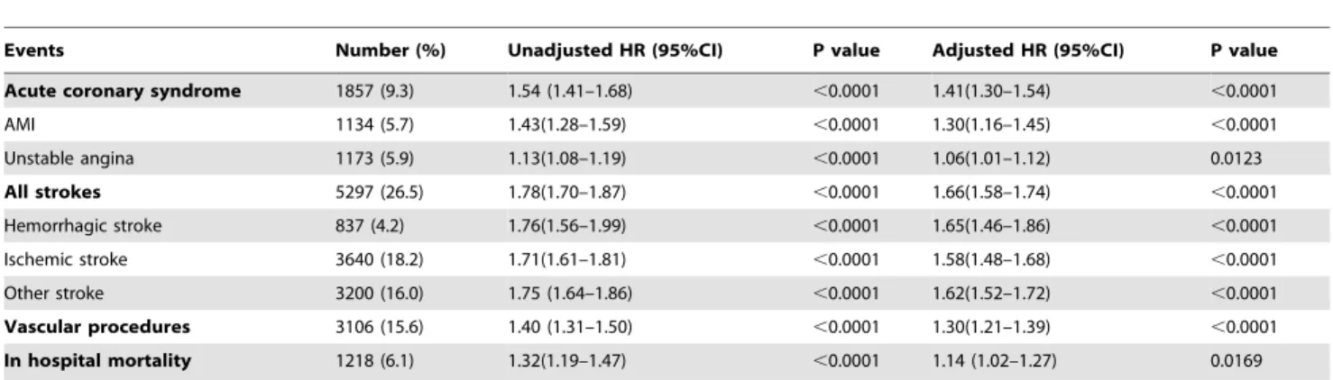 Table 2. The HRs of each increment of atherothrombotic disease score in predicting adverse cardiovascular events in all patients.