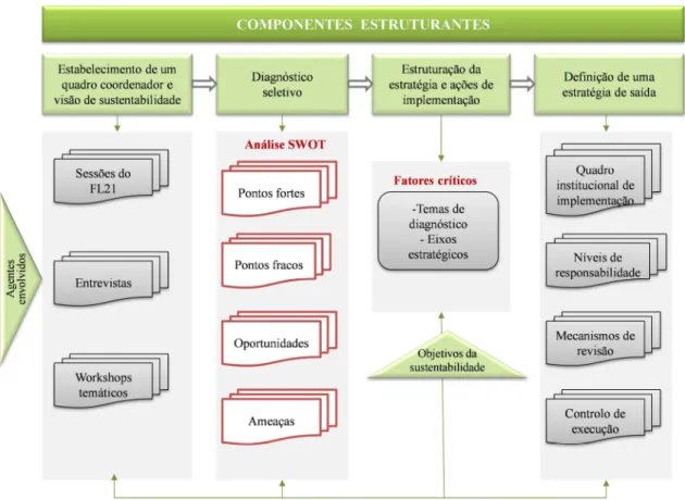 Figura  2.4  –  Metodologia  geral  e  componentes  estruturantes  da  Estratégia  de  Sustentabilidade do Concelho de Loulé