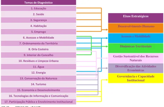 Figura 2.5 – Eixos estratégicos da Estratégia de Sustentabilidade do Concelho de Loulé  e sua relação entre os temas de diagnóstico