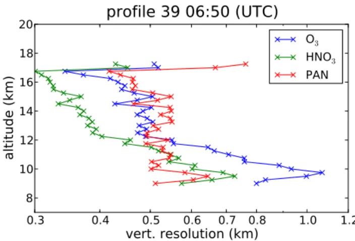 Fig. 4. Vertical resolution for retrieved O 3 , HNO 3 , and PAN VMRs for a representative profile of the western cross section.