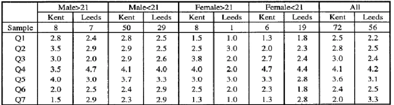 Tabela  2:  Comparação  das  respostas  dos  estudantes  por  idade  e  género  (Carter  &amp;  Jenkins,  1999, p