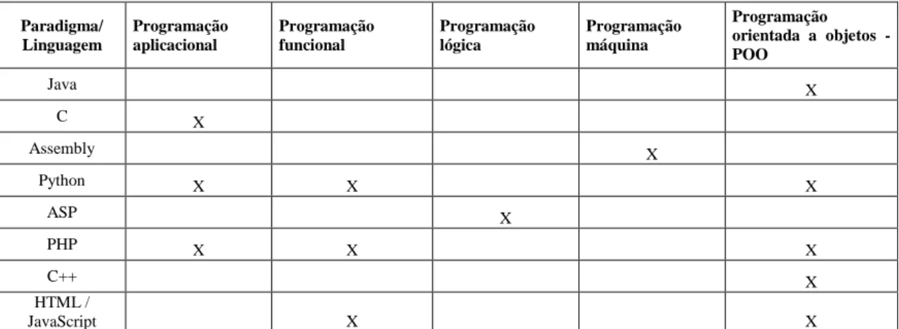 Figura 1: Linguagens C – Hello World 