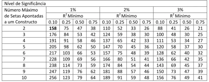 Tabela 7: Definição da dimensão mínima da amostra Cohen (1992). 