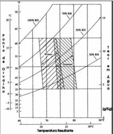 Figura 5.4 – Zonas de conforto para o verão e inverno. (ASHRAE, 1997 in Silva, 2006) 5.2.1.3