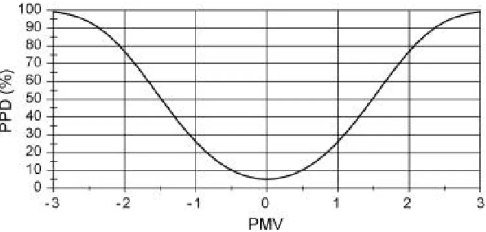Figura 5.5 – Relação PMV vs. PPD (FONTE: Djongyang, Tchinda, &amp; Njomo, 2010)