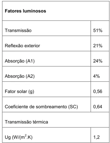 Tabela 5.7 – Características dos vidros da casa protótipo Fatores luminosos Transmissão 51% Reflexão exterior 21% Absorção (A1) 24% Absorção (A2) 4% Fator solar (g) 0,56 Coeficiente de sombreamento (SC) 0,64 Transmissão térmica Ug (W/(m 2 .K) 1,2