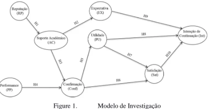 Figure 1.   Modelo de Investigação 