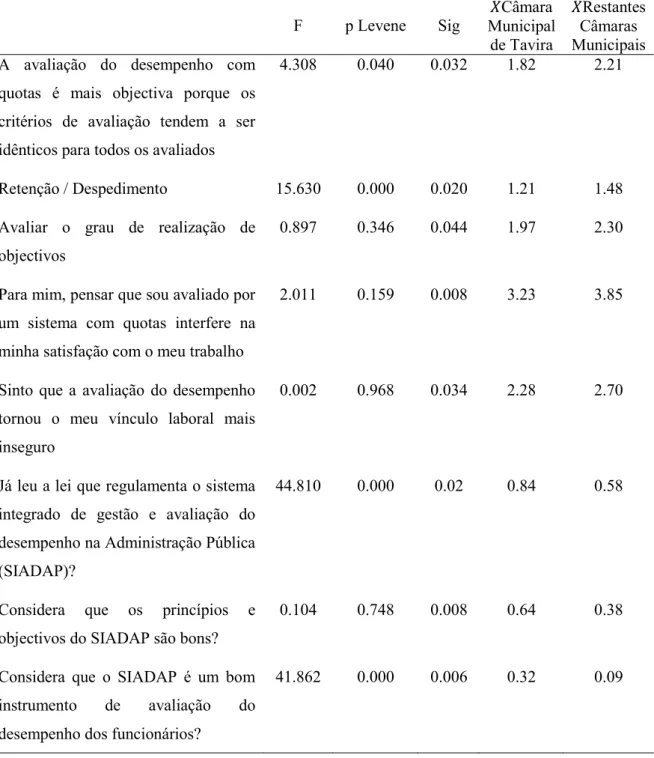 Tabela 4.1 - Valores do teste t de Student 2 